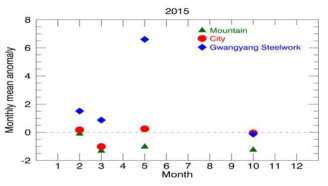 Monthly mean anomalies of City, Mountain and Gwangyang steelwork region.