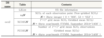 Structure of ‘oco2’ database constructed in Annmyeon-do FTS server (183.107.75.24).