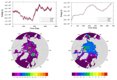 Time series of sea ice energies (top panels) and horizontal distribution of sea ice concentrations (bottom panels) for before (left columns) and after (right columns) improvement of coupling system.