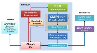 Outline of the Earth system model framework.