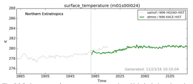 Average surface temperature over the mid-latitude based on the Earth system model run framework.
