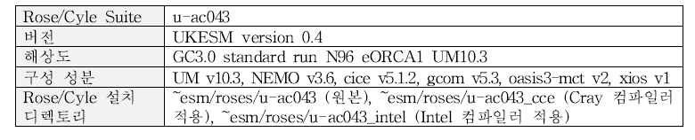 Configuration for UKESM (u-ac043)