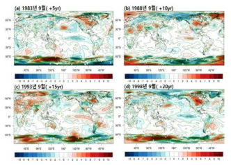 same as Fig. 2.1.4c except for(a) 5 years after intergration started, (b) 10 years, (c) 15 years, and (d) 20 years.