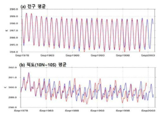 1.5m temperature and (a) global mean and (b) 10N-10S, red line is simulation with Intel compiler, and simulation with Cray compiler is shown by blue line.