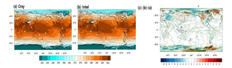 1.5m temperature in u-ac043 simulations with (a) Cray and (b) intel compiler. (c) shows differences between (a) and (b)