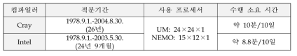 List of Performed tests of u-ac043 with Intel and Cray compilers.