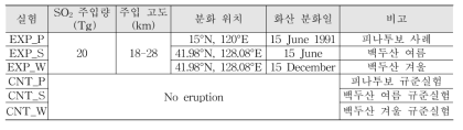 List of Performed Experiments