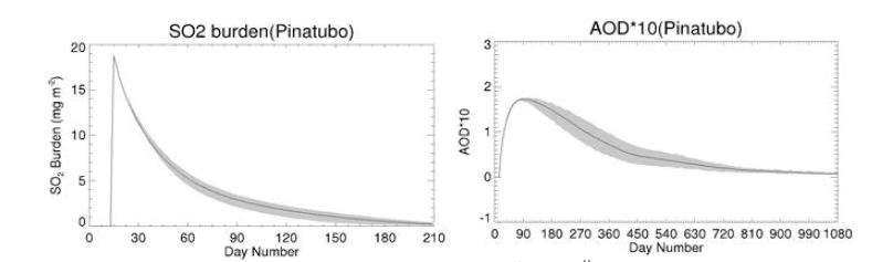 Temporal evolutions of SO2 burden (mg m-2) and AOD averaged in the global for Pinatubo case. X-axis denotes a day number from the initial date.