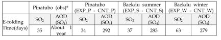 SO2 and AOD of Average values of Ensemble