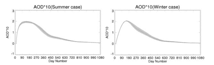 Temporal evolutions of sulphate AOD averaged in the global for each experiment. X-axis denotes a day number from the initial date.