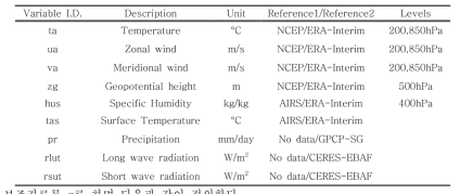 Observationally-Based Reference Data Sets.