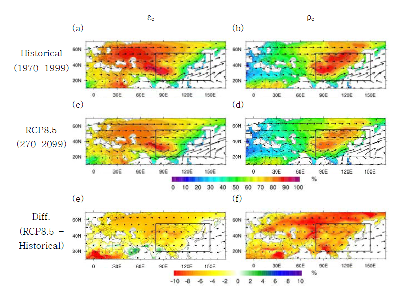 Annual average (left) evaporation recycling ratio εc and (right) precipitation recycling ratio ρc over Eurasia continental area for the period of 1970-1999 (top), 2070-2099 from RCP8.5 (middle) and the difference of both periods (bottom) from HadGEM2-AO.