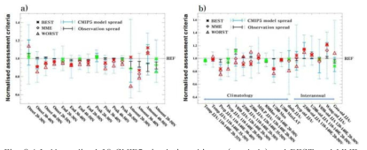 Normalized 19 CMIP5 simulations biases (symbols) and BEST and MME, WORST values (error bars) relative to observations for the fields of rainy season evolution. Blue (black) error bars indicate Multi model ensemble (Observation) range of values.