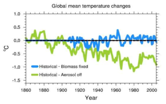 Changes in global mean temperature (°C) of HadGEM2-AO for 1860-2005.