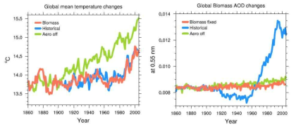 Time series of global mean temperature for historical.