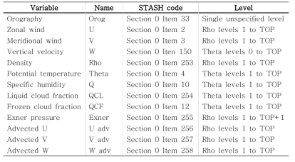 Description of variables used in lateral boundary condition.