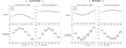 Box plots of ensemble mean and spread, resulted by different initial data of atmosphere, ocean, and sea-ice, for surface temperature at 1.5m over land and sea surface temperature.