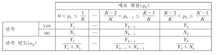 Ranked reliability table