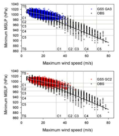 Relation between central pressure and wind speed in GloSea5-GA3, GC2.