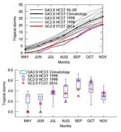 The accumulated genesis of tropical storms and monthly numbers in western Pacific region.