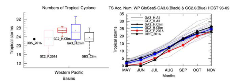 The accumulated tropical storm numbers in western Pacific regions.