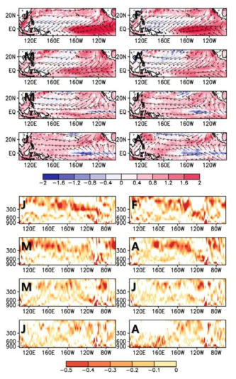 The anomaly of sea surface temperature, wind direction and divergence during January to August in 2016.