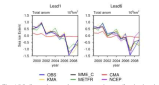 September sea ice extent total anomalies (top) and detrended anomalies (bottom) from observation (OBS) and models, multi-model ensemble mean exclusive of CMA (MME_C) on Lead1 (left) and Lead6 (right).