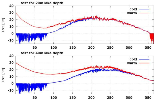 Example of different simulations using cold and warm scenarios to estimate minimal required spin-up period for 20 m and 40m lake depth.