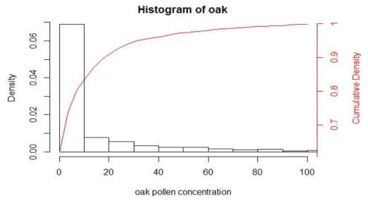 Distribution of oak pollen concentration.