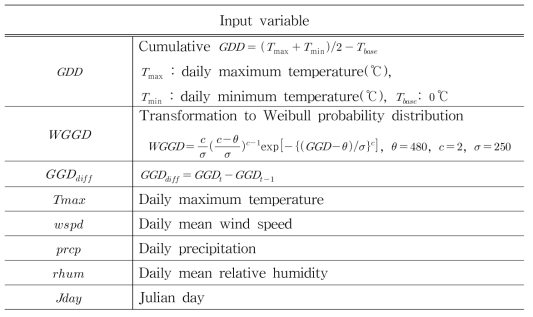 Input variables for the pollen model