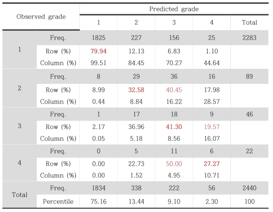 Comparison between observed and predicted risk grade levels by the DNN model for oak pollen during 2015-2016