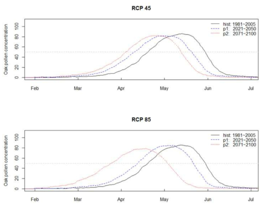 Daily mean pollen concentration from RCP4.5 and RCP8.5 scenarios by period.