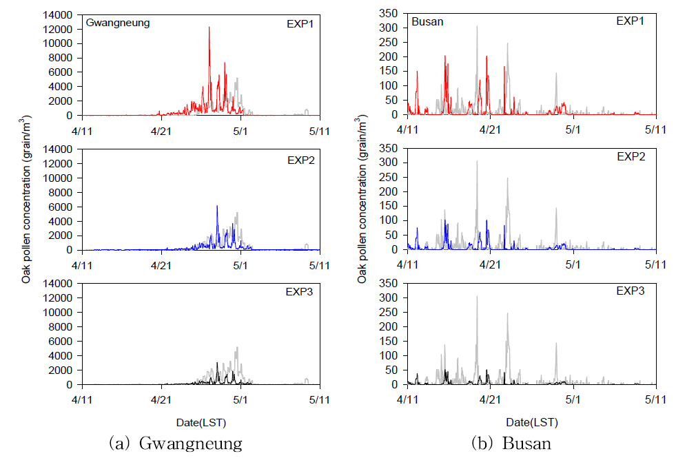 Hourly comparison for the sensitivity tests with emission levels of oak pollen during the flowering season of 2016 at Gwangneung and Busan.