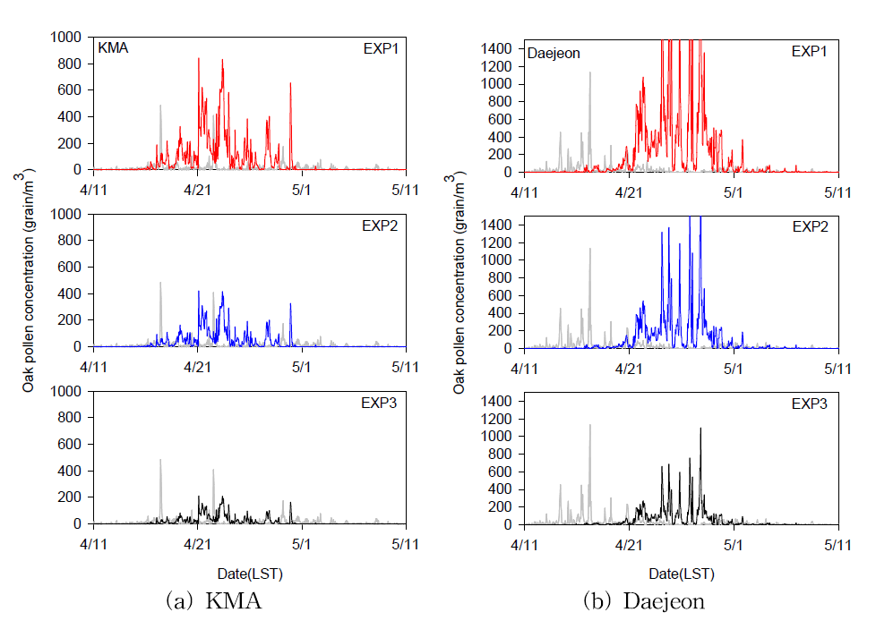 Hourly comparison for the sensitivity tests with emission levels of oak pollen during the flowering season of 2016 at KMA and Daejeon.