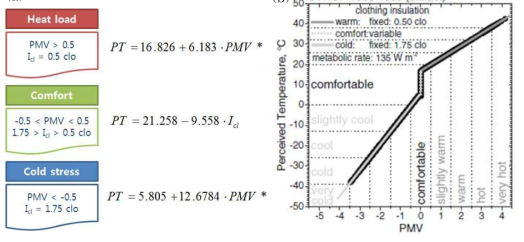 PT equations by (a) thermal environment and (b) relationship between PMV and PT.