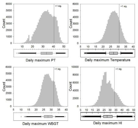 Histogram and box plots of the daily maximum temperature (Tmax), PT, WBGT, and HI.