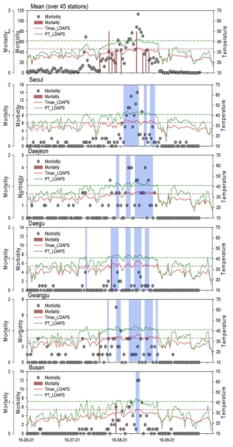 Time-series of heat-related morbidity and mortality, daily maximum temperature and perceived temperature in Seoul, Daejeon, Daegu, Gwangju, and Busan from 1 June to 31 August 2016.