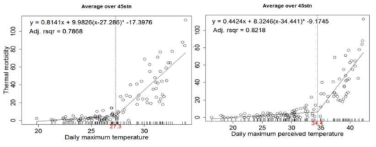 Relationship between thermal morbidity and daily maximum temperature. Critical temperature is indicated in red.