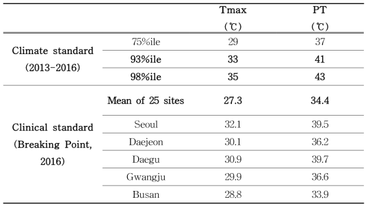 Climate (30 years; 75, 93, 95%lie) and clinical threshold of the daily maximum temperature (Tmax) and PT