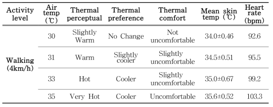 Quantification of factors related to heat stress according to the temperature