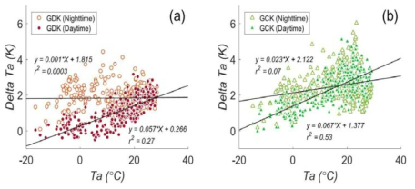 The relationship between temperature difference based on nighttime (Nighttime Delta Ta (K) = Nighttime_Ta_40m – Nighttime_Ta_1m) or daytime (Daytime Delta Ta (K) = Daytime_Ta_40m – Daytime_Ta_1m) and temperature at 40 m of deciduous (GDK) and coniferous (GCK) forests during the period from DOY 1 to DOY 304.