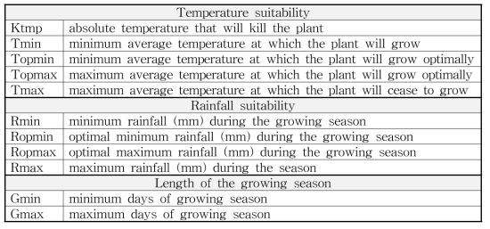 The variables for crop suitability in EcoCrop