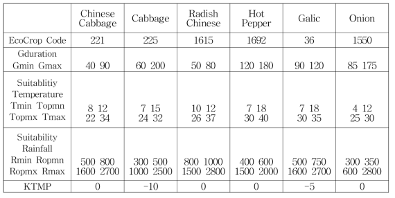 The database of the EcoCrop parameters for the major vegetables in Korea