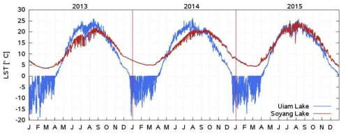 Comparison of Uiam Lake and Soyang Lake LST time-series at single point for 3 year period (2013-2015).