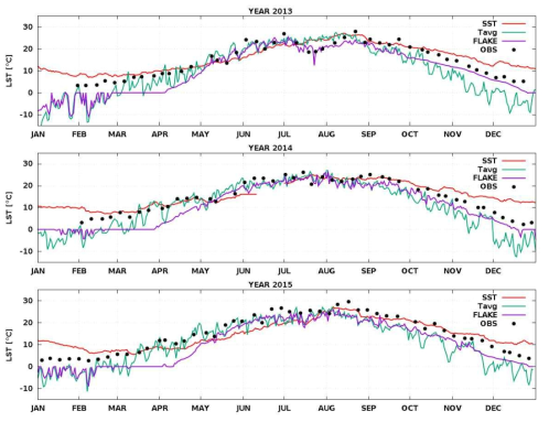 Comparison of LST time-series generated by FLake spin-up technique (FLAKE), air-temperature averaging (Tavg) method, sea surface interpolation (SST) method and observation (OBS) for single point over 3 year period (2013-2015).