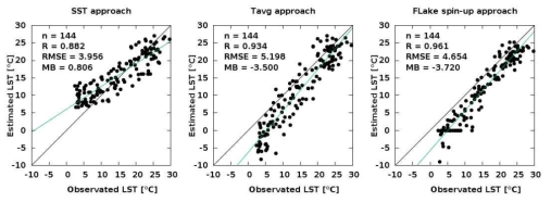Scatter diagram and statistical evaluation of estimated LST against observation for three different approaches.