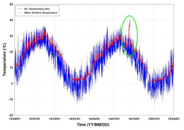 Variation of water and air temperature