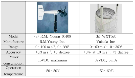 Specification of wind speed and direction sensors