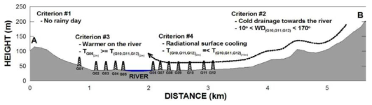 Criteria for the formation of cold air drainage.