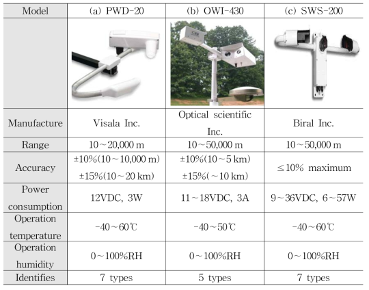 Specification of visibility sensors